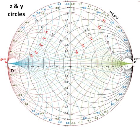 understanding the smith chart